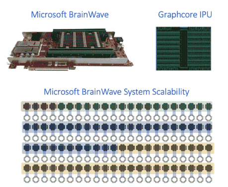 Microsoft BrainWave, Graphcore IPU, Microsoft BrainWave System Scalability graphic