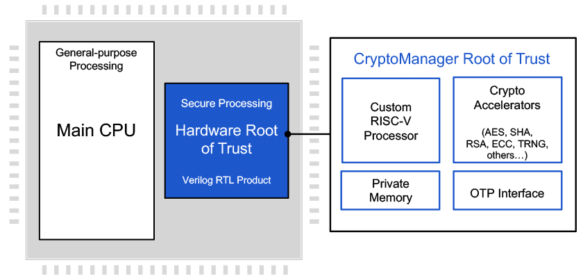 CryptoManager Root of Trust diagram