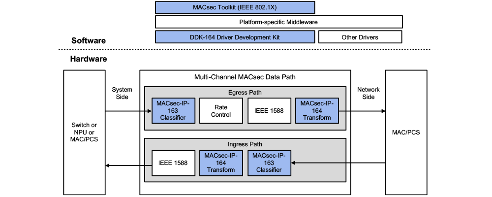 MACsec Implementation with MACsec-IP-163/164