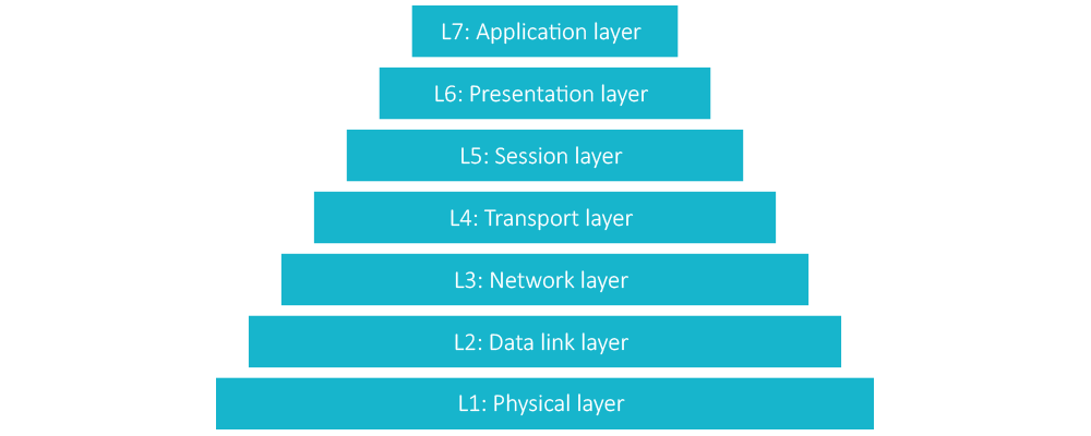  Seven-layer Open systems Interconnection (OSI) Model - MACsec