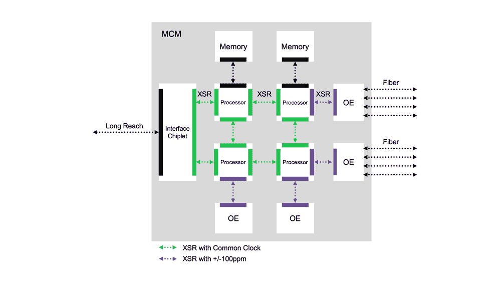 112G XSR SerDes PHY Subsystem Example