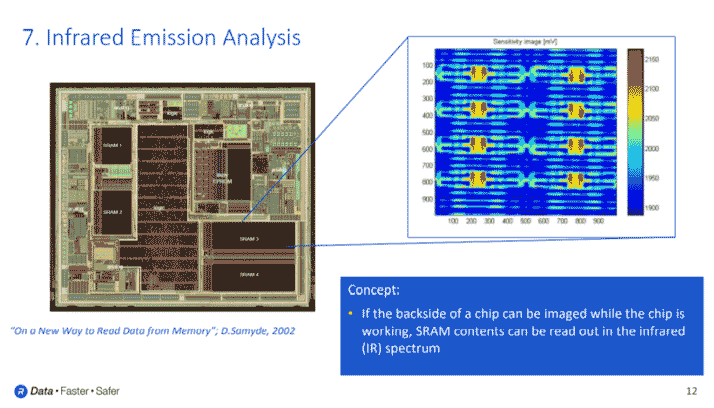 Infrared Emission Analysis