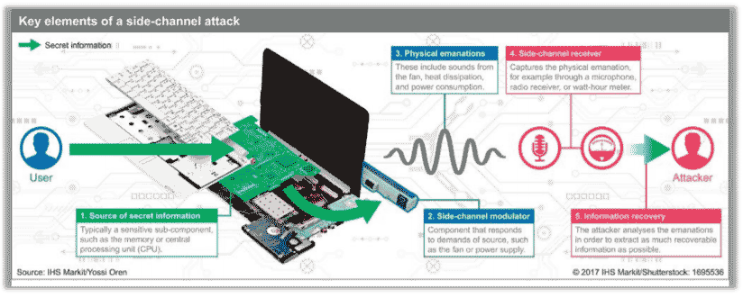 Key Elements of a Side-channel Attack