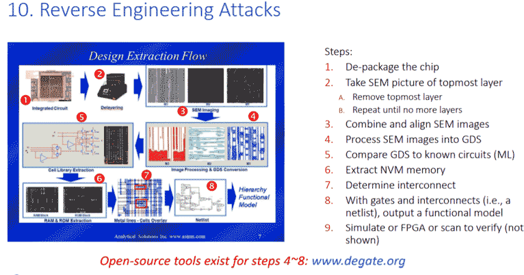 Reverse Engineering Attacks