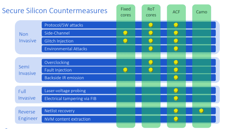 Secure Silicon Countermeasures