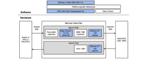 Single-port 1G to 100G MACsec Using MACsec-IP-160 Engine