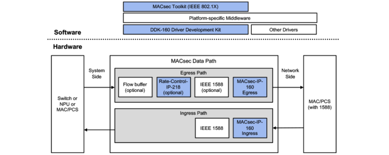 Macsec Packet 1 to 100G Single-Port MACsec Engine (MACsec-IP-160) - Rambus