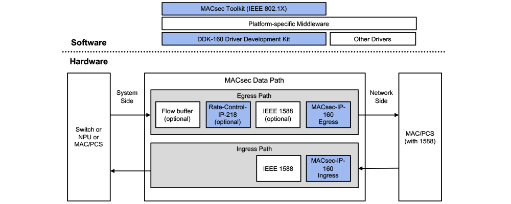 Single-port 1G to 100G MACsec Using MACsec-IP-160 Engine