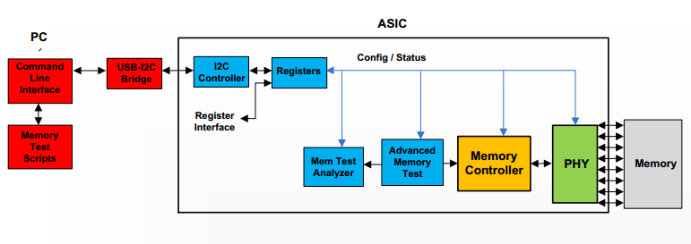 ASIC NWL