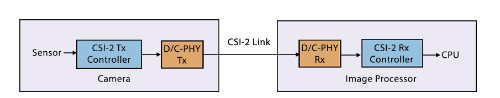 CSI-2 Controller NWL Newsletter