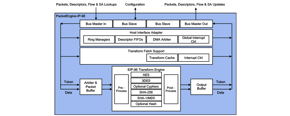 Protocol-IP-196 Multi-Protocol Engine Block Diagram