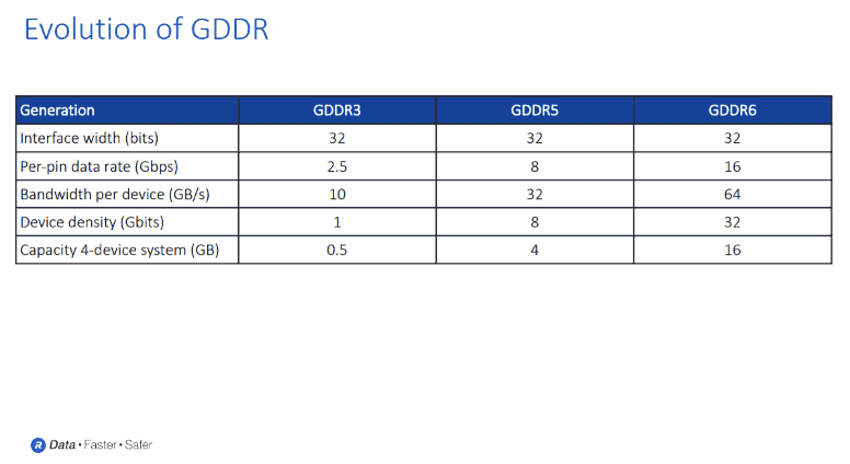 Evolution of GDDR