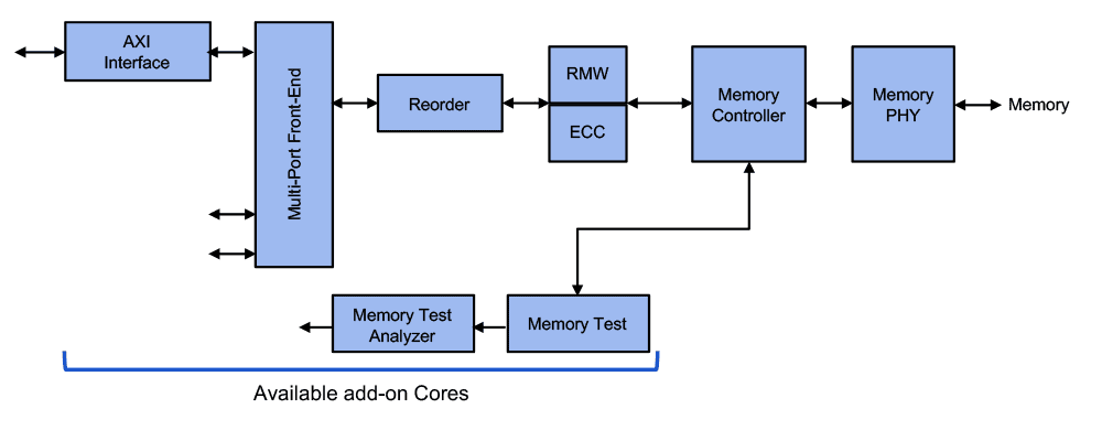 Rambus offers a full range of memory controllers and add-on cores