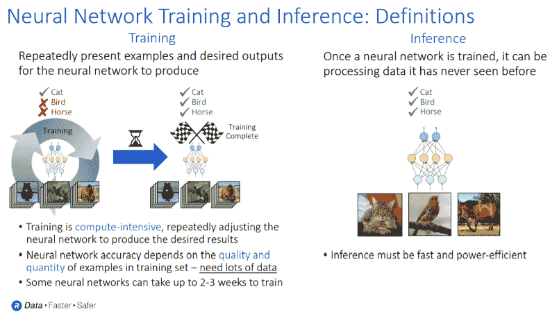 Neural Network Training and Inference: Definitions