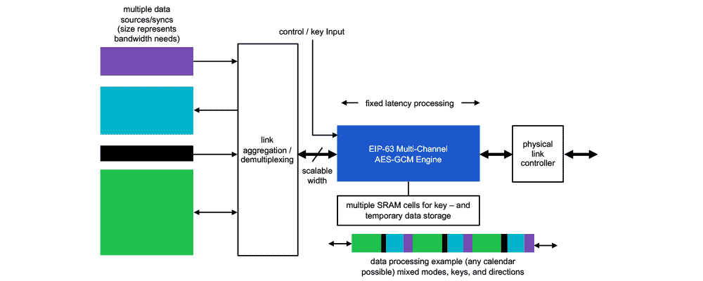 Rambus AES-GCM Solution for 100Gbps to 2.4Tbps