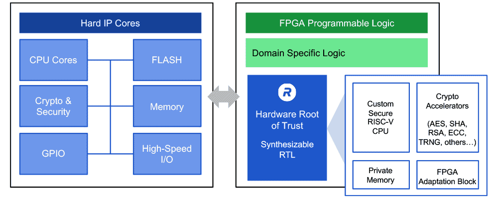 Secure Processing Inside FPGA Programmable Logic