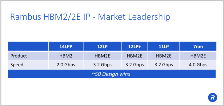 hbm2 rambus market leadership graph