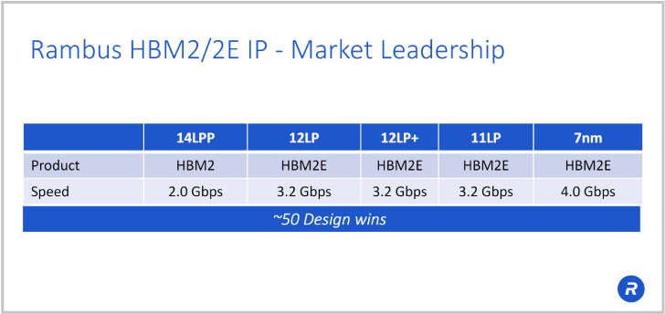 Taking a closer look at Rambus' HBM GEN2 PHY - The Next Platform