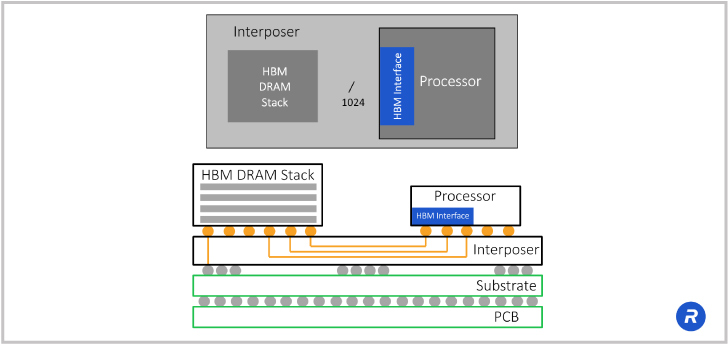 rambus hbm2e interposer reference design.jpg