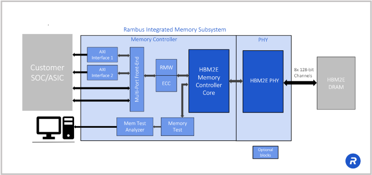 Rambus integrated memory subsystem