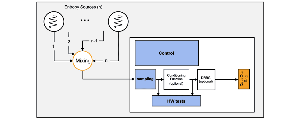 TRNG-IP-76 (EIP-76) family of FIPS approved True Random Generators