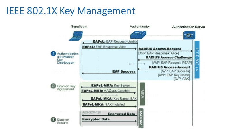 IEEE 802.1X Key Management