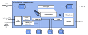 Rambus solution for 50 Gbps to 2 Tbps XTS-GCM