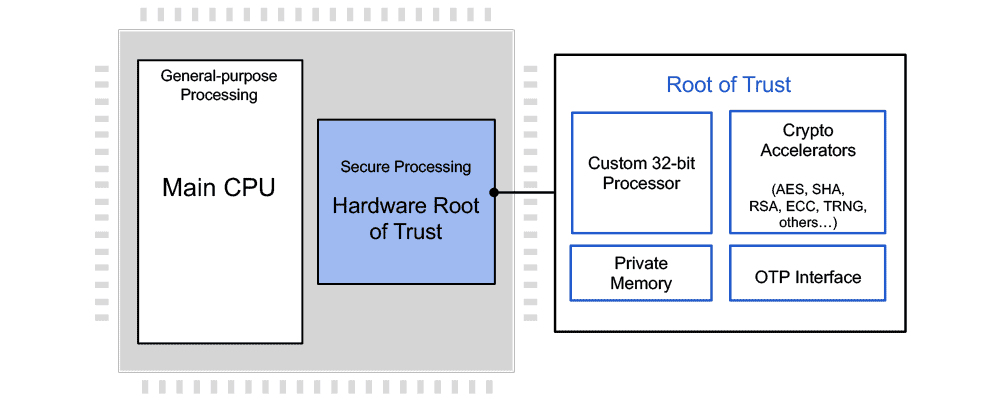 Root of Trust diagram