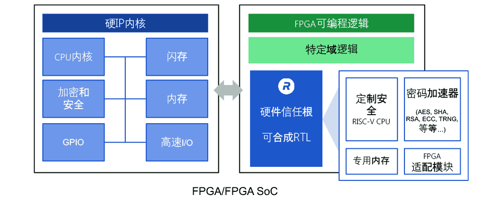 在FPGA可编程逻辑内部安全处理流程