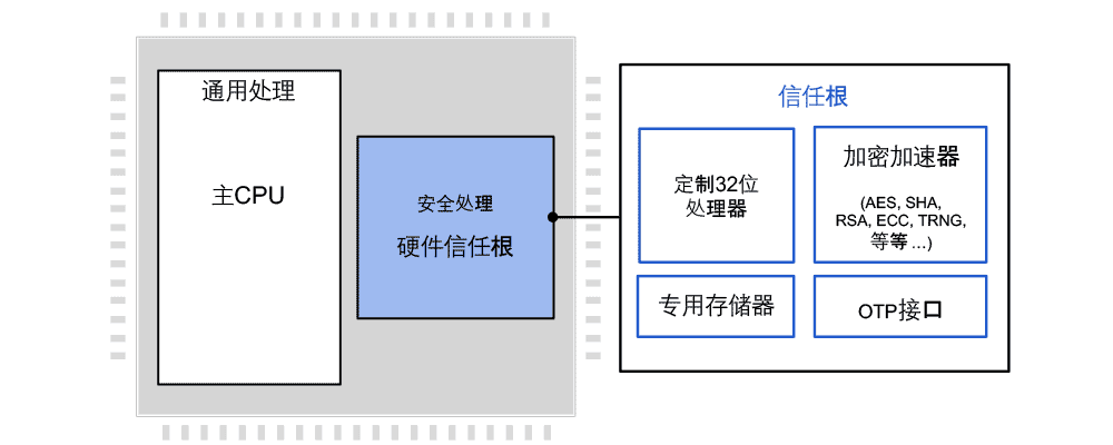 信任根