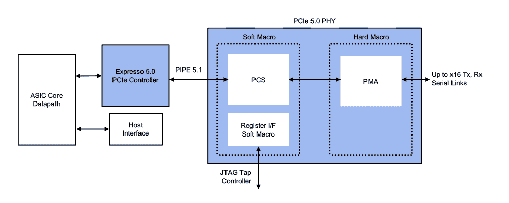 PCIe 5.0 Interface Subsystem Example