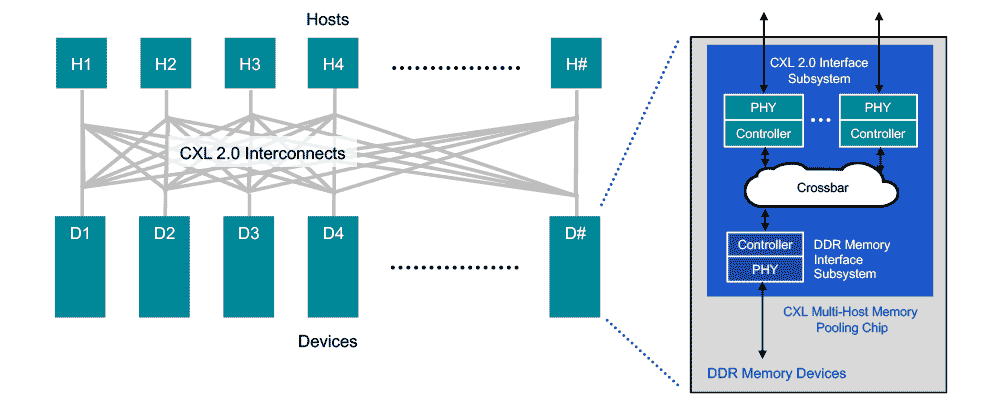 Diagram of CXL Memory Pooling Through Direct Connect