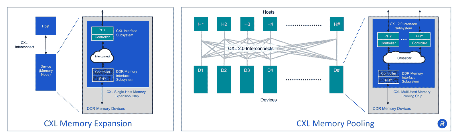 CXL Memory Expansion and Memory Pooling