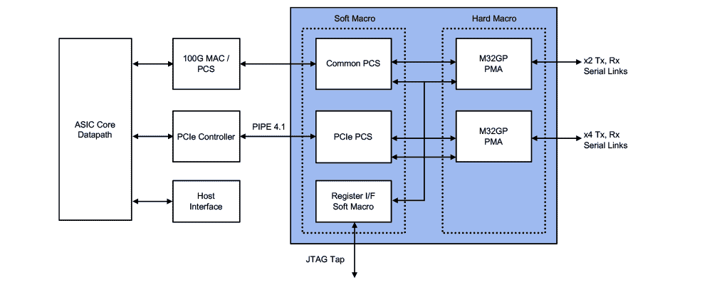 32G SerDes PHY Subsystem Example