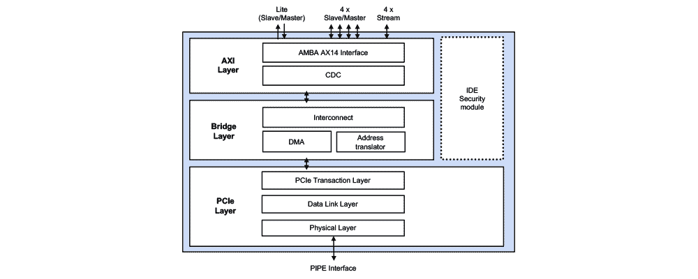 CCIX 1.1 Controller with AXI Block Diagram