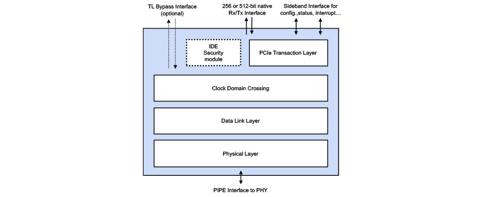CCIX 1.1 Controller Block Diagram