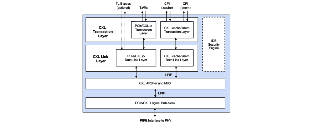CXL 2.0 Controller Block Diagram