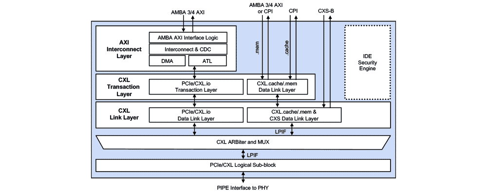 CXL 2.0 Controller with AXI Block Diagram