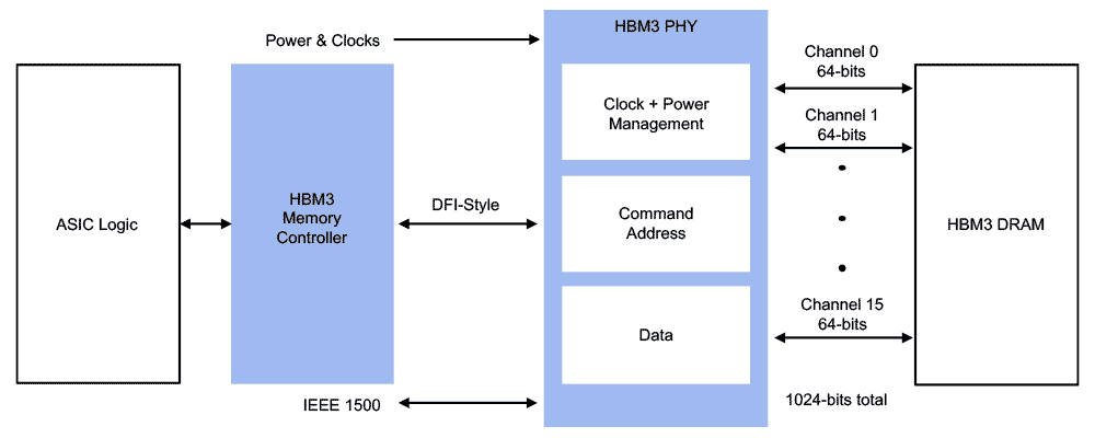 HBM3 Memory Subsystem Example