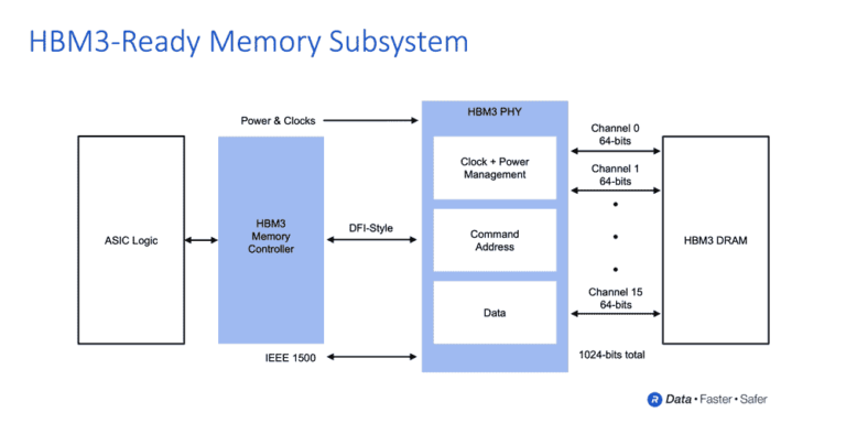 HBM3 Ready Memory Subsytem