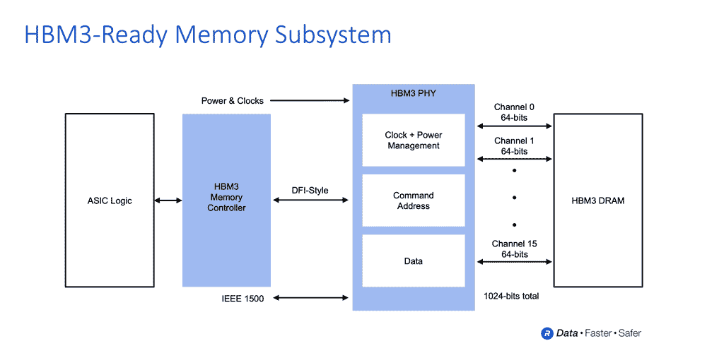 HBM3 Ready Memory Subsytem