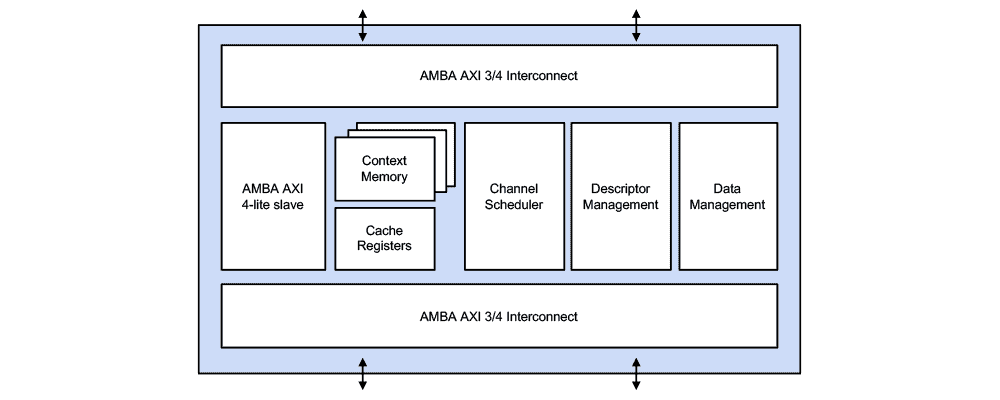 Many-Channel AXI DMA Block Diagram