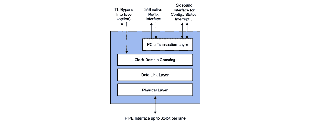 PCIe 3.1 Controller Block Diagram