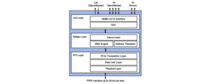 PCIe 3.1 Controller with AXI Block Diagram