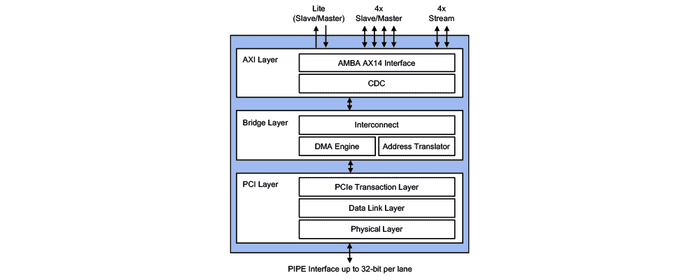 PCIe 3.1 Controller with AXI Block Diagram