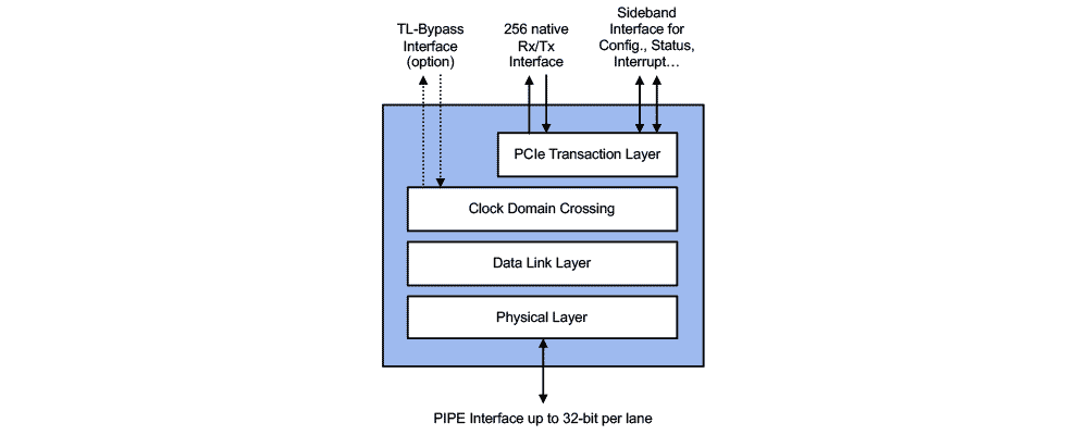 PCIe 4.0 Controller Block Diagram