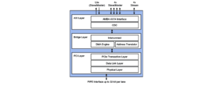 PCIe 4.0 Controller with AXI Block Diagram