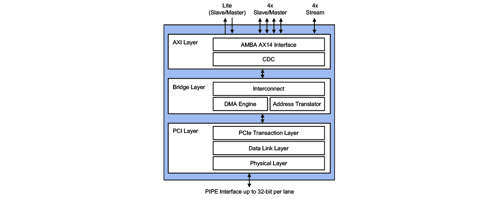 PCIe 4.0 Controller with AXI Block Diagram