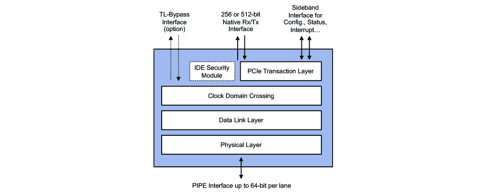 PCIe 5.0 Controller Block Diagram