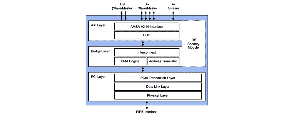 PCIe 5.0 Controller with AXI Block Diagram